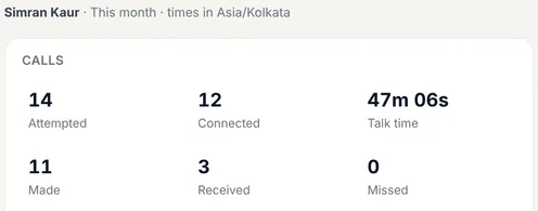 The Syncdo dashboard, one agent's report: Simran Kaur's calls this month — attempted, connected, talk time, made, received and missed