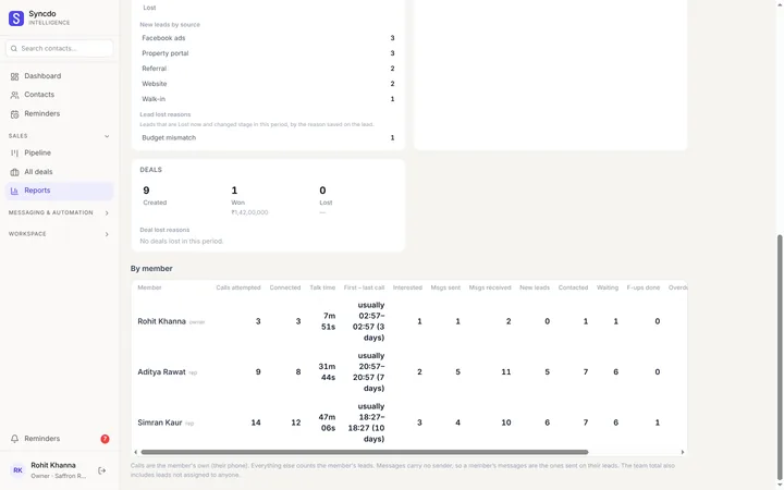 The Syncdo dashboard: reports by member, with calls, talk time, messages and follow-ups for each person, and new leads by source