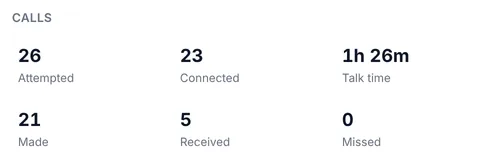 The Syncdo dashboard: the team's calls this month — attempted, connected, talk time, made, received and missed
