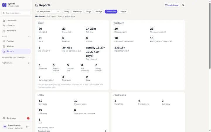The Syncdo dashboard: reports on calls, WhatsApp, leads and follow-ups